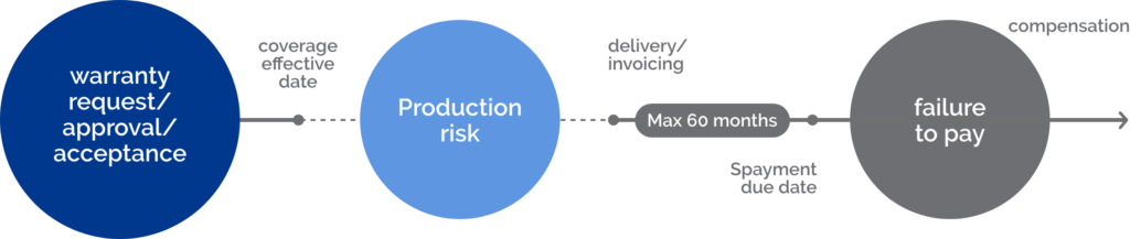 How The Insurance Cover Operates